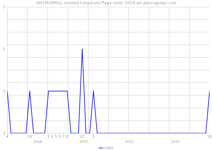 IAN MORRILL (United Kingdom) Page visits 2024 