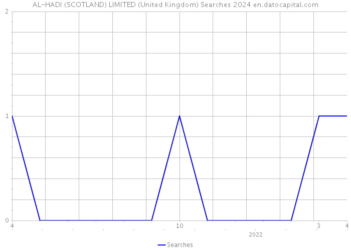 AL-HADI (SCOTLAND) LIMITED (United Kingdom) Searches 2024 
