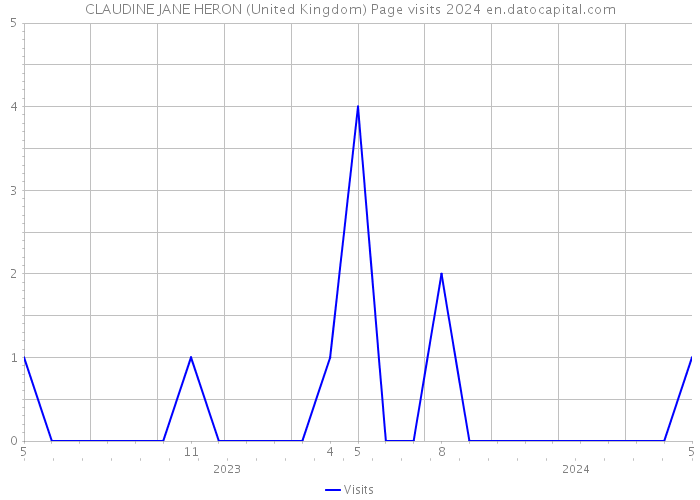 CLAUDINE JANE HERON (United Kingdom) Page visits 2024 