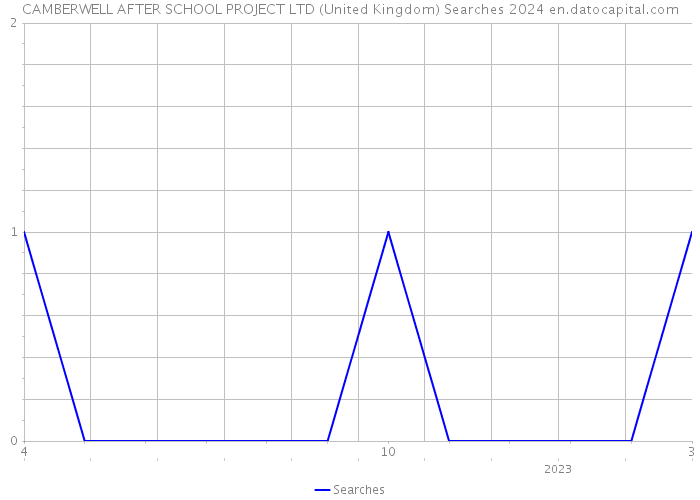 CAMBERWELL AFTER SCHOOL PROJECT LTD (United Kingdom) Searches 2024 