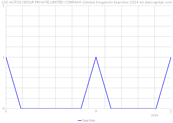 CSG AUTOS GROUP PRIVATE LIMITED COMPANY (United Kingdom) Searches 2024 