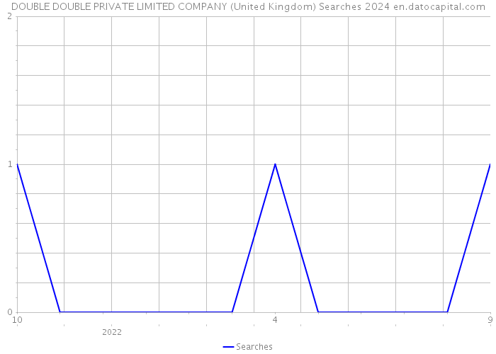 DOUBLE DOUBLE PRIVATE LIMITED COMPANY (United Kingdom) Searches 2024 