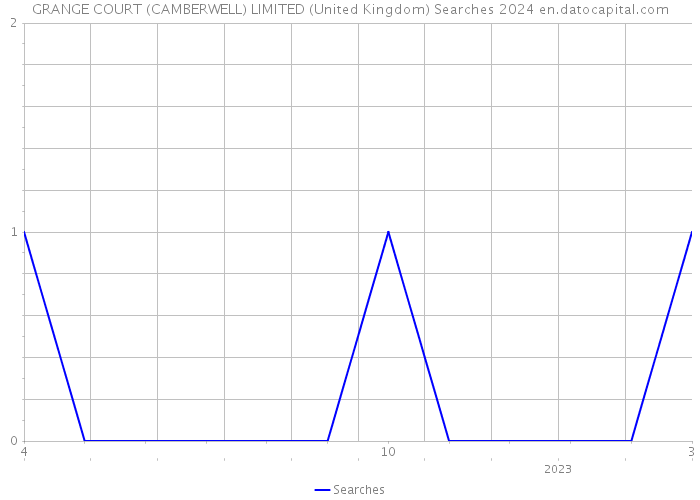 GRANGE COURT (CAMBERWELL) LIMITED (United Kingdom) Searches 2024 