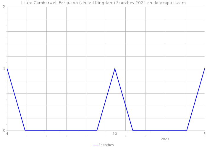Laura Camberwell Ferguson (United Kingdom) Searches 2024 