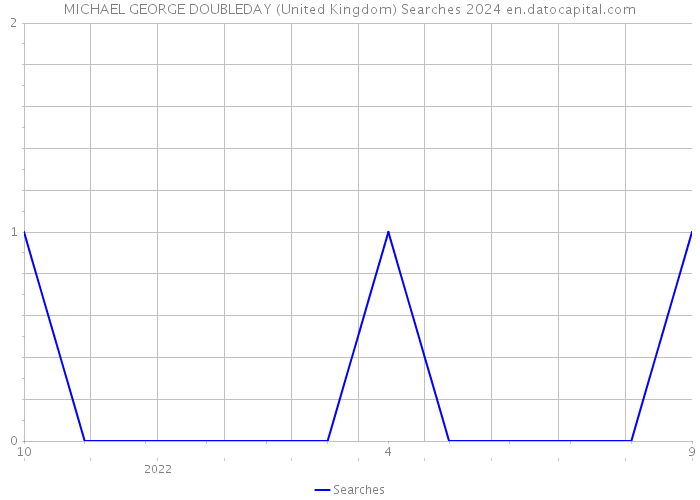 MICHAEL GEORGE DOUBLEDAY (United Kingdom) Searches 2024 