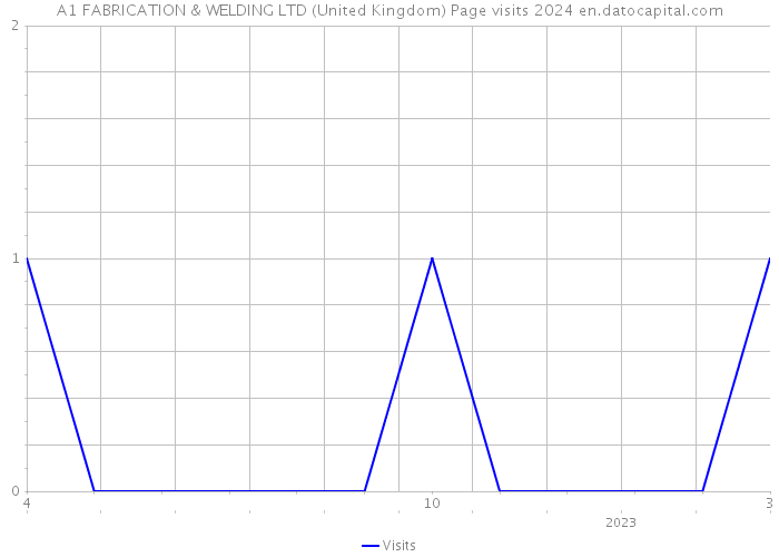 A1 FABRICATION & WELDING LTD (United Kingdom) Page visits 2024 