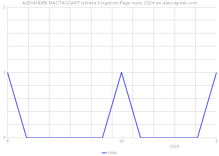 ALEXANDER MACTAGGART (United Kingdom) Page visits 2024 