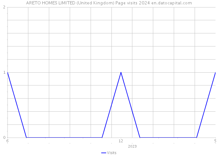 ARETO HOMES LIMITED (United Kingdom) Page visits 2024 
