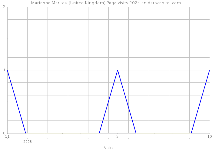 Marianna Markou (United Kingdom) Page visits 2024 