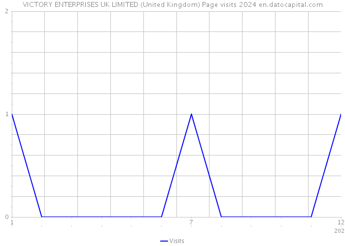 VICTORY ENTERPRISES UK LIMITED (United Kingdom) Page visits 2024 