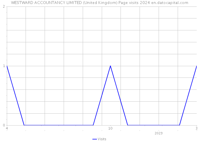 WESTWARD ACCOUNTANCY LIMITED (United Kingdom) Page visits 2024 