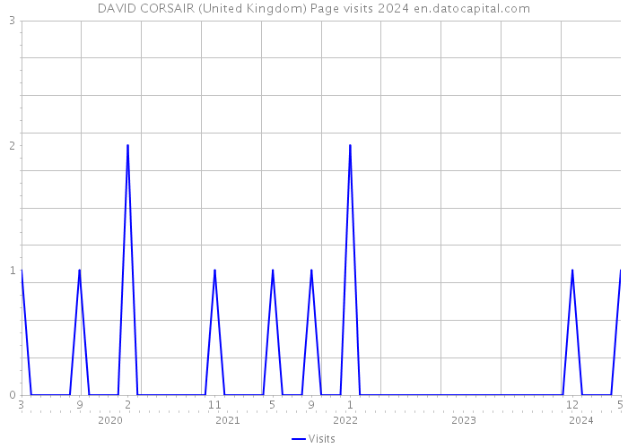 DAVID CORSAIR (United Kingdom) Page visits 2024 
