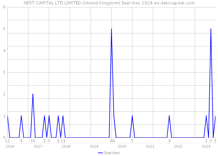 NEST CAPITAL LTD LIMITED (United Kingdom) Searches 2024 
