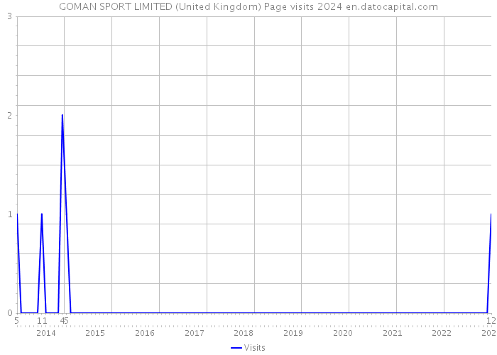 GOMAN SPORT LIMITED (United Kingdom) Page visits 2024 