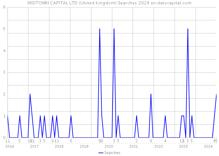 MIDTOWN CAPITAL LTD (United Kingdom) Searches 2024 