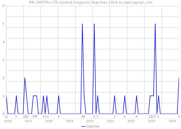 IPR CAPITAL LTD (United Kingdom) Searches 2024 