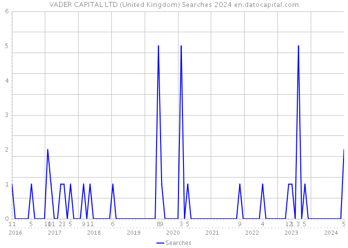 VADER CAPITAL LTD (United Kingdom) Searches 2024 