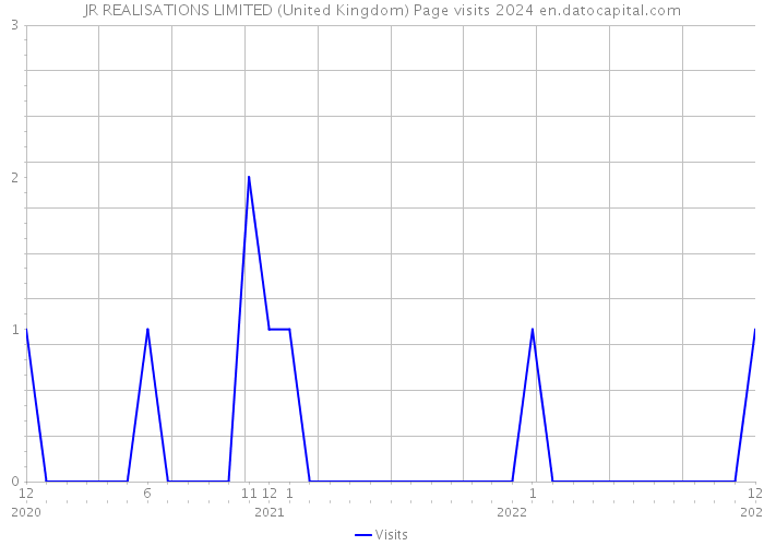 JR REALISATIONS LIMITED (United Kingdom) Page visits 2024 