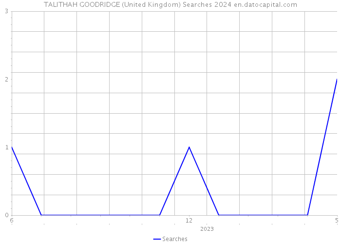 TALITHAH GOODRIDGE (United Kingdom) Searches 2024 