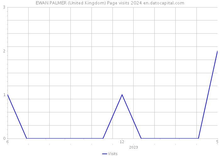 EWAN PALMER (United Kingdom) Page visits 2024 