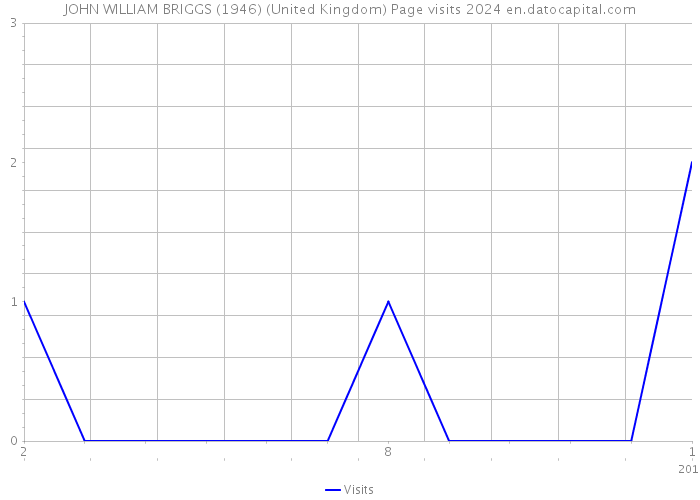 JOHN WILLIAM BRIGGS (1946) (United Kingdom) Page visits 2024 
