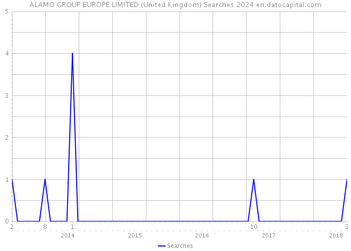 ALAMO GROUP EUROPE LIMITED (United Kingdom) Searches 2024 