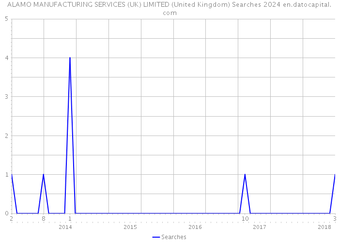 ALAMO MANUFACTURING SERVICES (UK) LIMITED (United Kingdom) Searches 2024 