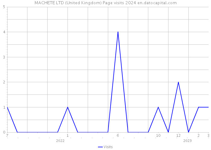 MACHETE LTD (United Kingdom) Page visits 2024 