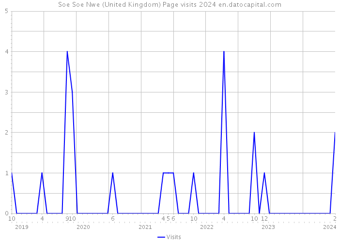 Soe Soe Nwe (United Kingdom) Page visits 2024 