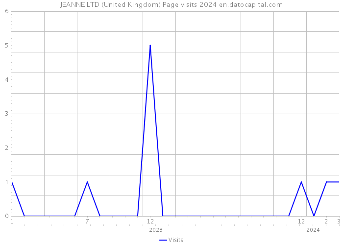 JEANNE LTD (United Kingdom) Page visits 2024 