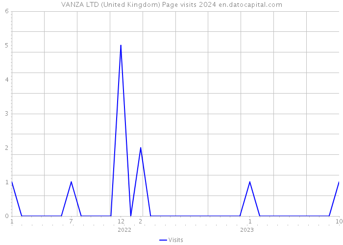VANZA LTD (United Kingdom) Page visits 2024 