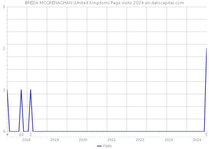 BREDA MCGRENAGHAN (United Kingdom) Page visits 2024 