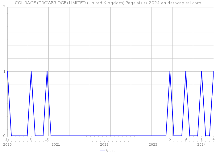 COURAGE (TROWBRIDGE) LIMITED (United Kingdom) Page visits 2024 