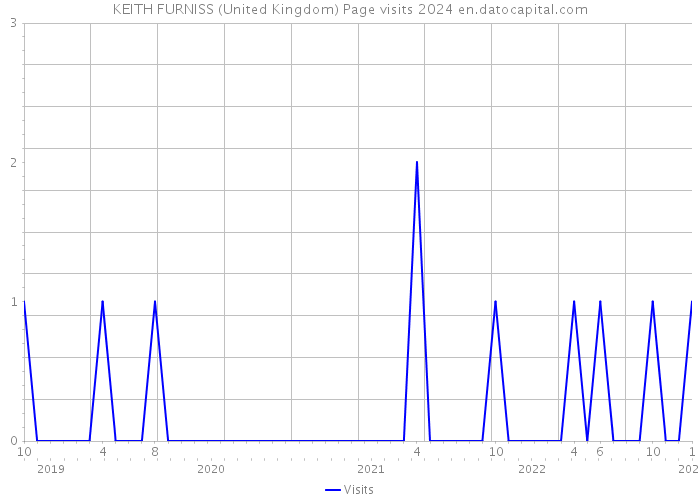 KEITH FURNISS (United Kingdom) Page visits 2024 