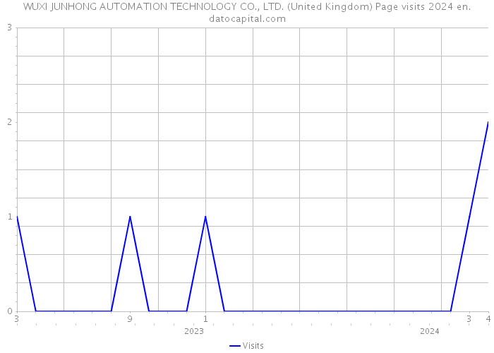 WUXI JUNHONG AUTOMATION TECHNOLOGY CO., LTD. (United Kingdom) Page visits 2024 