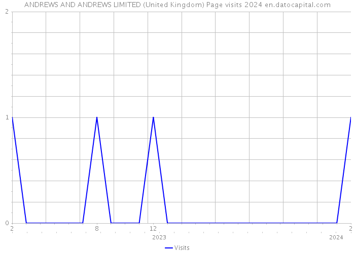 ANDREWS AND ANDREWS LIMITED (United Kingdom) Page visits 2024 