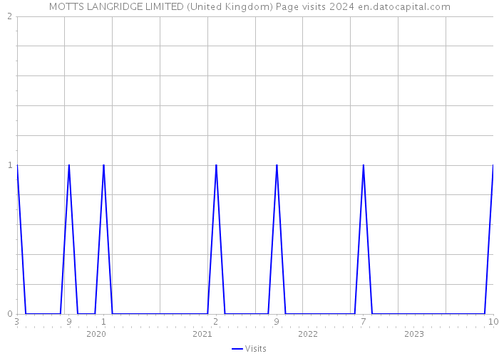 MOTTS LANGRIDGE LIMITED (United Kingdom) Page visits 2024 