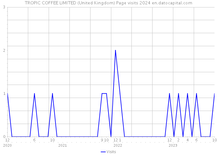 TROPIC COFFEE LIMITED (United Kingdom) Page visits 2024 