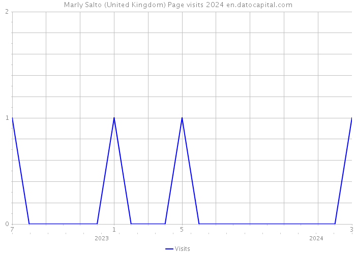 Marly Salto (United Kingdom) Page visits 2024 