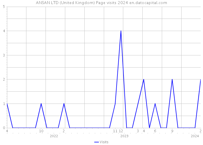 ANSAN LTD (United Kingdom) Page visits 2024 