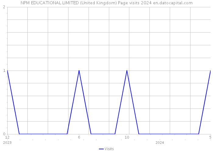 NPM EDUCATIONAL LIMITED (United Kingdom) Page visits 2024 
