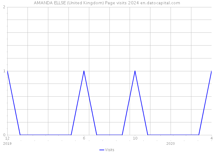 AMANDA ELLSE (United Kingdom) Page visits 2024 