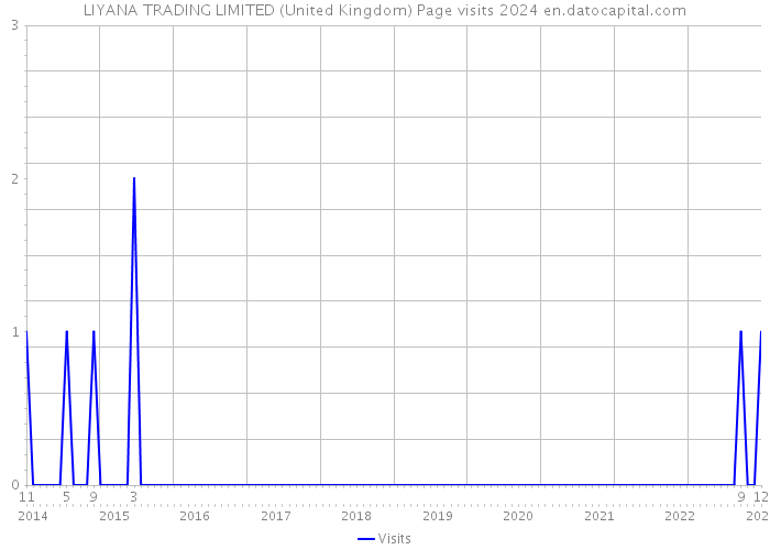 LIYANA TRADING LIMITED (United Kingdom) Page visits 2024 