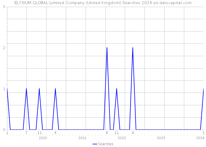 ELYSIUM GLOBAL Limited Company (United Kingdom) Searches 2024 