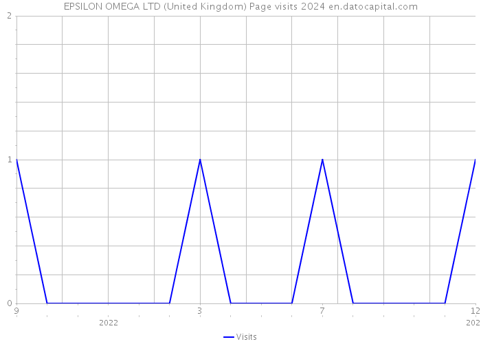 EPSILON OMEGA LTD (United Kingdom) Page visits 2024 