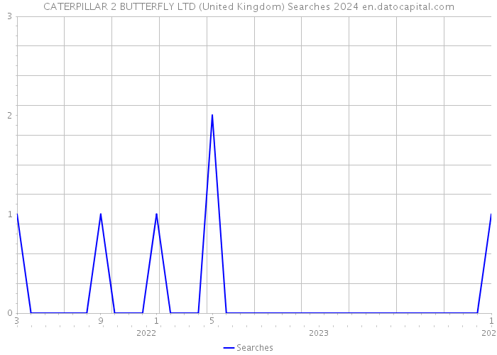 CATERPILLAR 2 BUTTERFLY LTD (United Kingdom) Searches 2024 