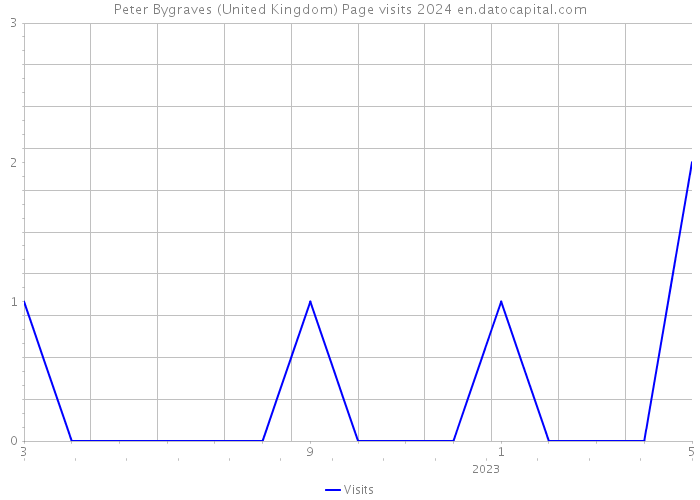 Peter Bygraves (United Kingdom) Page visits 2024 