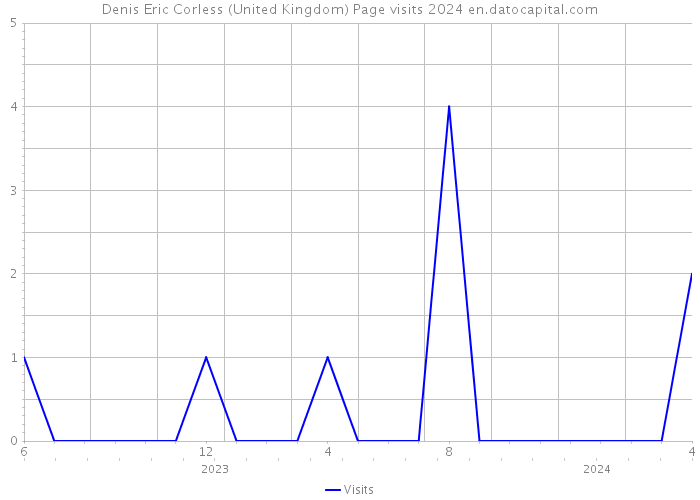 Denis Eric Corless (United Kingdom) Page visits 2024 