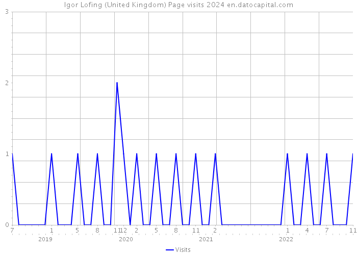 Igor Lofing (United Kingdom) Page visits 2024 