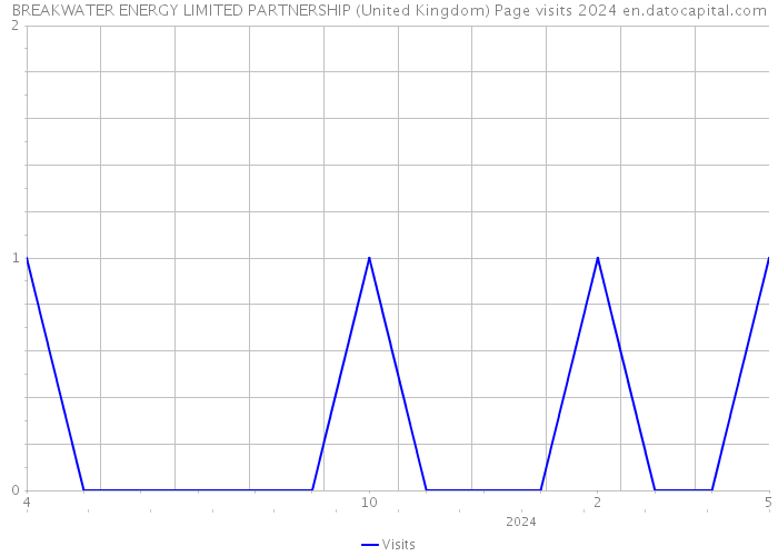 BREAKWATER ENERGY LIMITED PARTNERSHIP (United Kingdom) Page visits 2024 